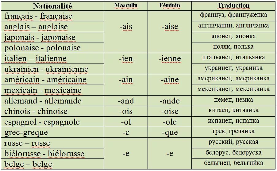 Род стран во французском языке. Национальности на французском. Прилагательные во французском языке. Страны и национальности на французском.