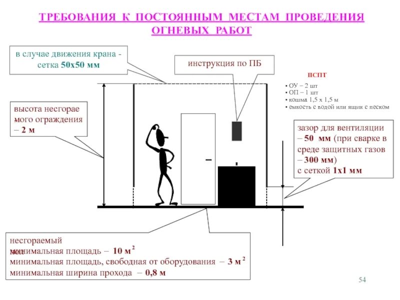 Схема места проведения огневых работ. Требование к проведению огневых работ на постоянных местах. Требования пожарной безопасности к местам проведения огневых работ. Постоянное место проведения огневых работ требования.