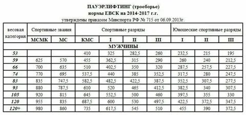 Нормативы ipf 2024
