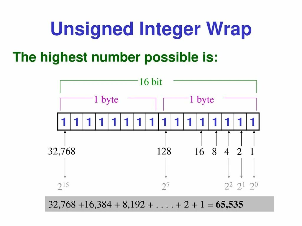 Int это целое число. Signed INT. INT unsigned INT. 16 Бит unsigned. 16 Bit unsigned integer.
