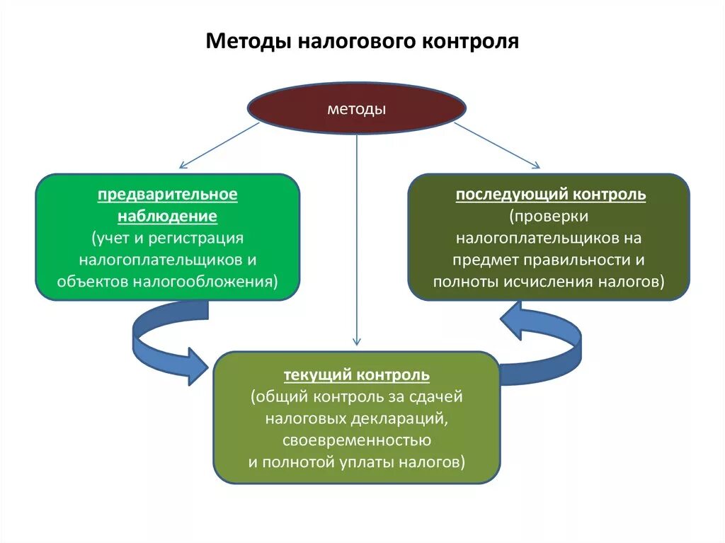 Налогообложение производится при реализации. Формы налогового контроля таблица. К методам налогового контроля относится:. Формы проведения налогового контроля схема. Виды налогового контроля схема.