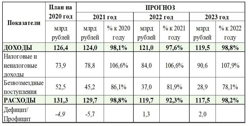 Прогноз на 2022 2023 год. Бюджет Волгограда на 2022. Бюджет Волгограда на 2022 год. Бюджет Волгоградской области на 2021 год. Бюджет Волгограда на 2021.