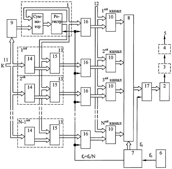 Синтез частот. Синтезаторы прямого цифрового синтеза (DDS). Пассивный цифровой синтезатор частоты. Цифровой вычислительный синтезатор схема. Структурная схема прямого цифрового синтезатора.
