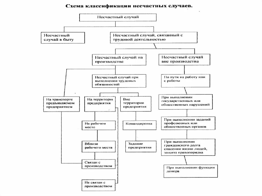 Схема классификации несчастных случаев. Виды несчастных случаев на производстве классификация. Как классифицируются несчастные случаи. 2. Классификация несчастных случаев на производстве..