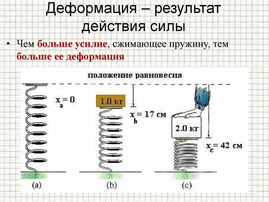 Сила упругости пружины физика. Сила упругости пружины сжатия. Сила сжатия пружины физика. Сила сжатия пружины формула. Формула сжатия пружины