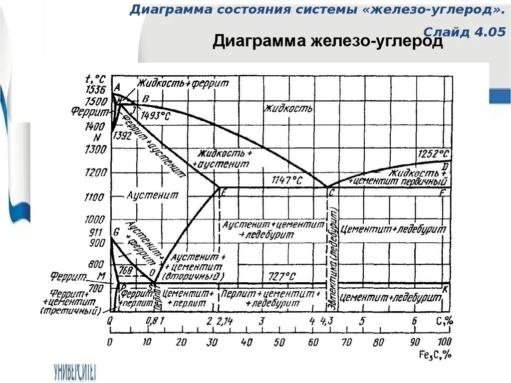 Диаграмма состояния железо углерод. Диаграмма состояния сплавов железо-углерод. Стали на диаграмме железо углерод. Диаграмма состояния железо цементит.