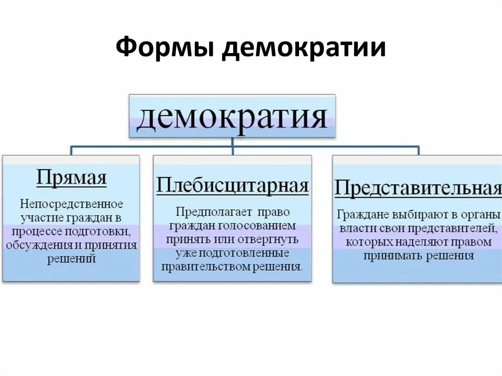 В условиях современной демократии. Демократический режим виды и формы. Три формы демократии. Виды демократических режимов. Формы и типы демократии.