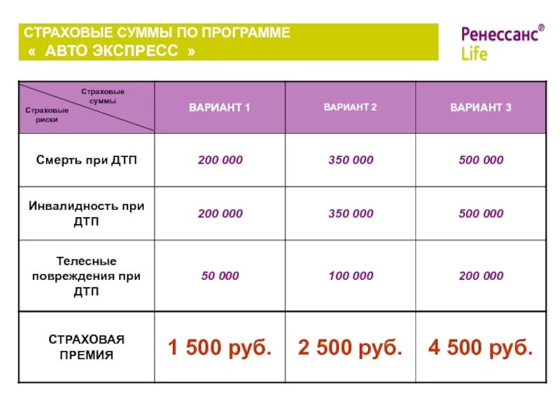 Страхование суммы таблица. Ренессанс страхование таблица выплат по несчастному случаю. Тарифы Ренессанс страхование. Расценки на услуги страховых компаний от несчастных случаев.