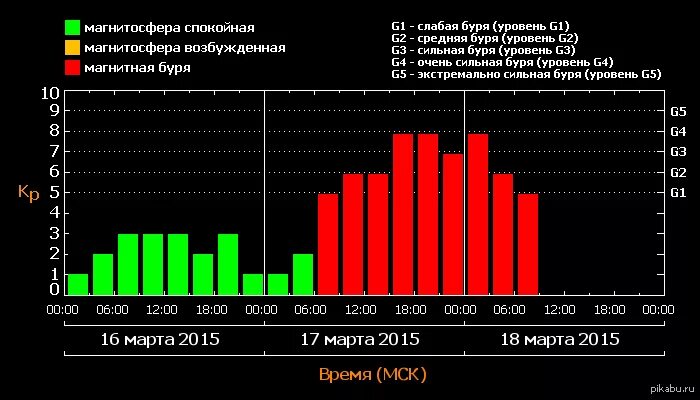 Магнитные бури 5 дней. Магнитные бури. Индекс магнитных бурь. Магнитная буря баллы.