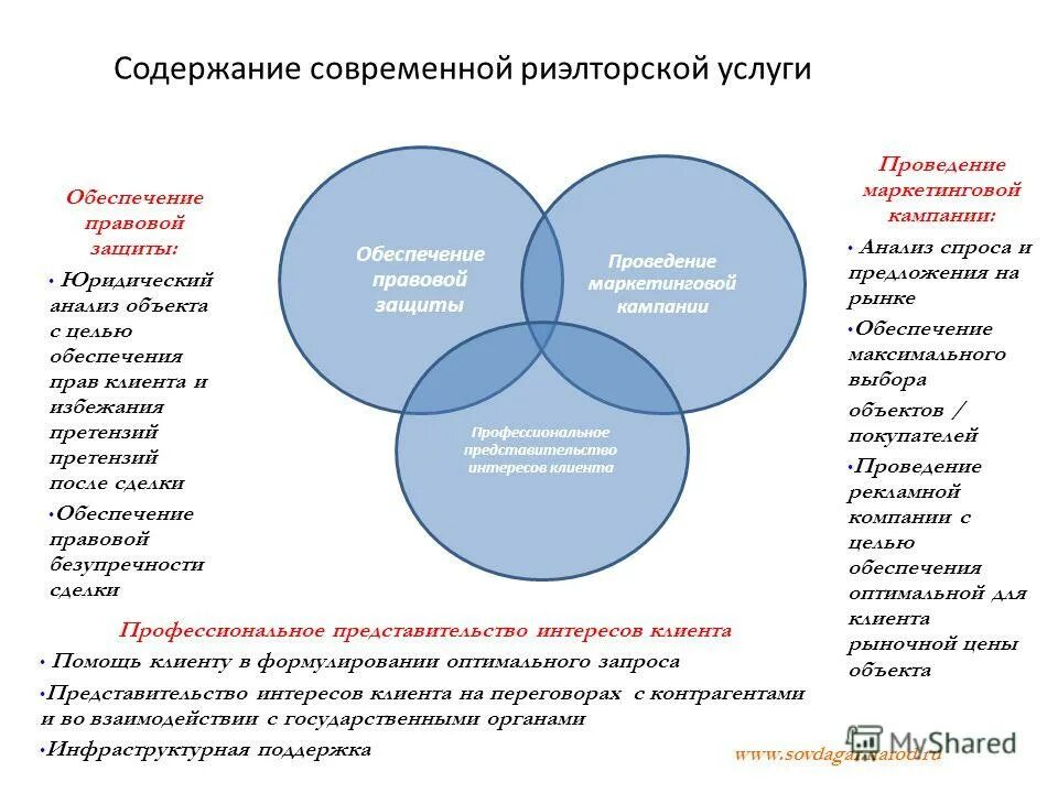 Клиенту и содержащий информацию о. Анализ интересов клиента. Интересы клиента. Содержание риэлторской услуги. Предложения на рынке риэлторских услуг.