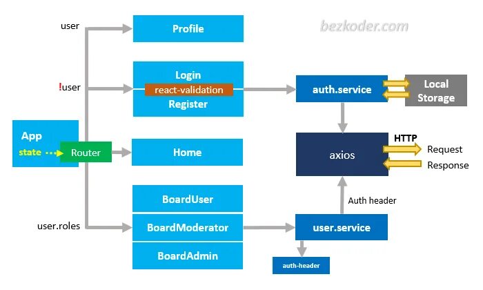React storage. Аутентификация express js. spring security react. архитектура single page application react js. архитектура с4 для компонентов react.