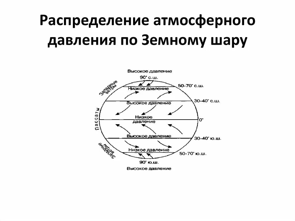 Зона высокого давления. Формирование поясов атмосферного давления схема. Общая схема распределения атмосферного давления на земном шаре. Планетарная схема распределения атмосферного давления. Планетарная схема распределения давления.