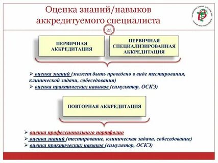 Аккредитация медицинских сестер в 2024 документы