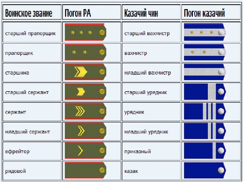 Все звания в россии по порядку. Таблица воинских званий в Российской армии. Воинские звания и погоны Российской армии. Звания в армии РФ по порядку и погоны. Воинские звания в современной Российской армии.