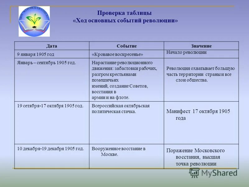 Первая русская революция 1905-1907 таблица даты, основные события. Кровавое воскресенье 1905 таблица. Кроваое Воскресение табоица. Кроваво Воскресение таблицва. Ключевые события революции 1905 1907 таблица история