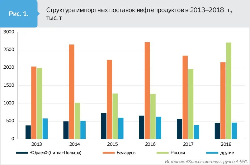 Экспорт дизельного топлива