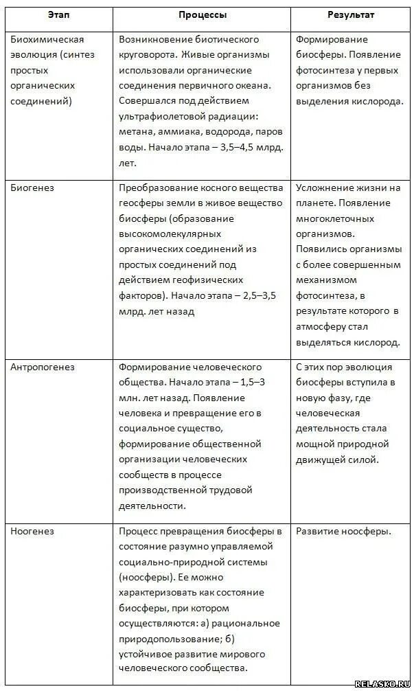 Начальный этап развития жизни биология. Основные этапы развития биосферы таблица биология. Таблица этапы развития биосферы этап характеристика. Этапы эволюции биосферы таблица. Этапы биохимической эволюции таблица.