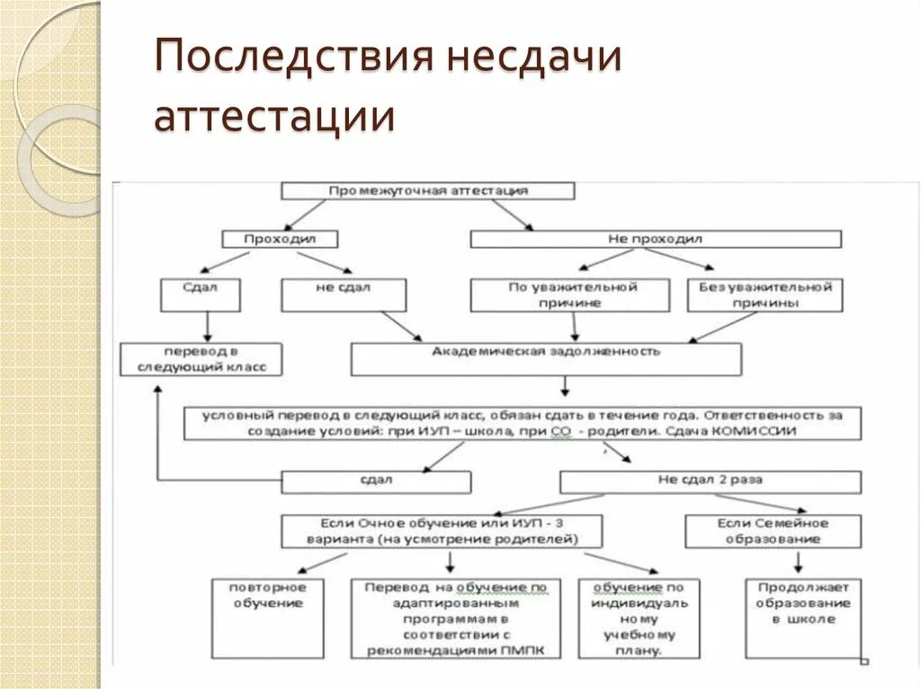 Семейное образование департамент образования. Аттестация семейное образование. Формы аттестации в школе. Алгоритм перехода на семейную форму образования. Аттестация при семейном обучении.