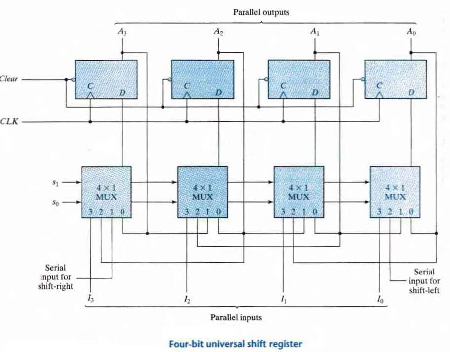 Clear output. Flip Flop регистр. Shift register схема. MUX У ноутбуков схема. 4 Разрядный регистр.