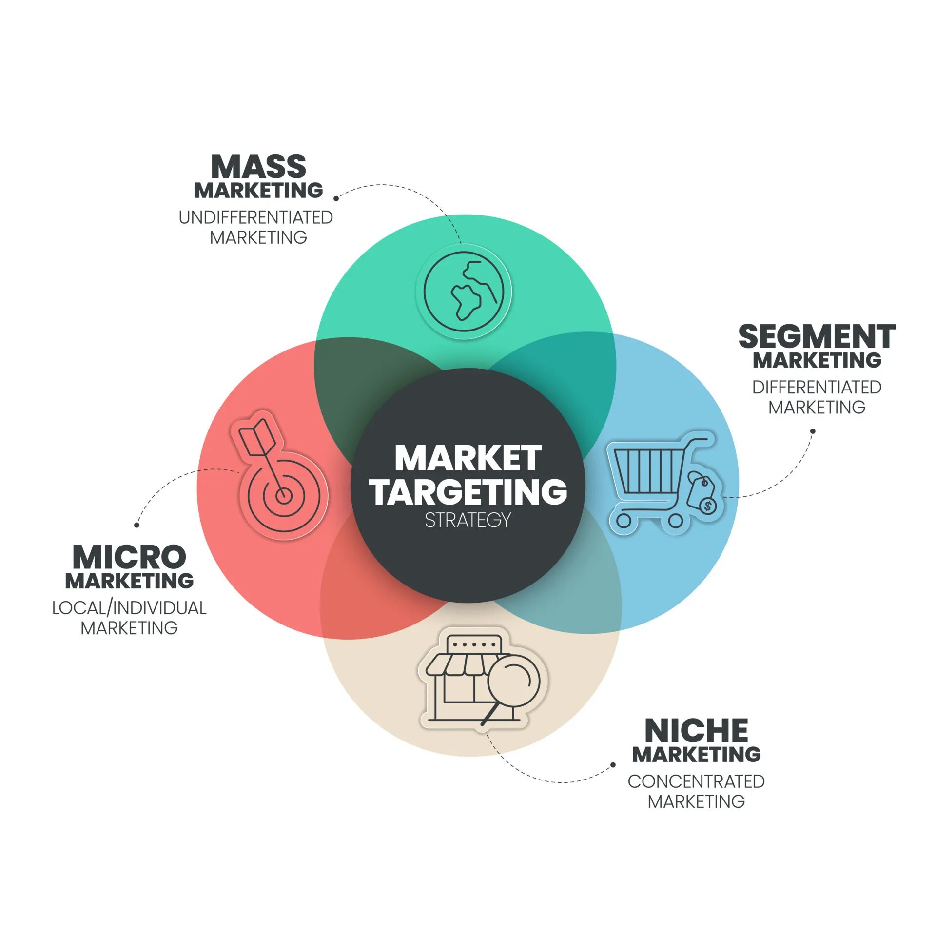 Targeting strategy