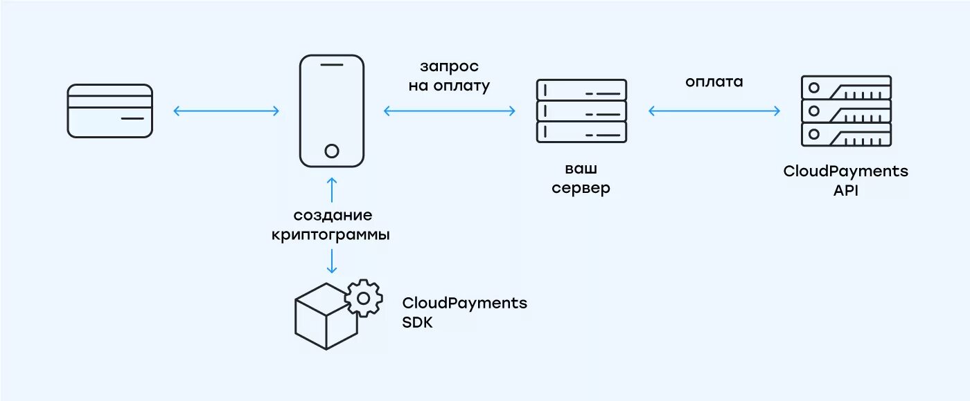 Интеграция платежных систем. Схема работы платежной системы. Схемы электронных платежей CLOUDPAYMENTS. Платежный шлюз. Платежный сервер.