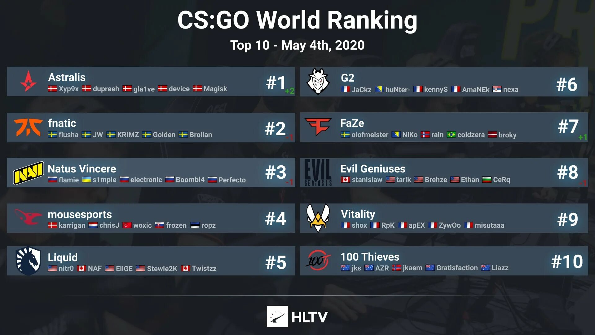 Hltv rank. Таблица топ команд по КС. HLTV команды. Хлтв топ команд. Рейтинг команд по КС го.