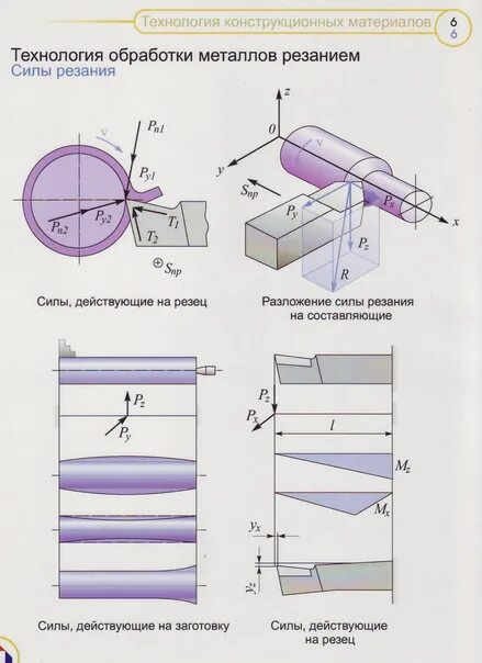 Обработка на основе модели. Технология обработки материалов резанием. Технологии обработки конструкционных материалов 6 класс. Обработки конструкционных материалов резанием. Инструменты для обработки конструкционных материалов.