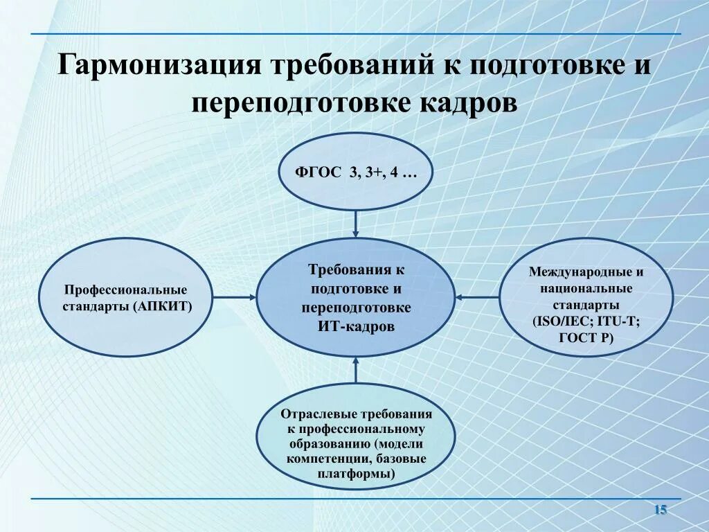 Проблема электронного образования. Гармонизация нац стандартов. Гармонизация стандартизации. Схема уровней гармонизации стандартов. Схема видов гармонизации стандартов.