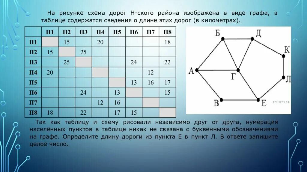 Схема дорог изображена в виде графа