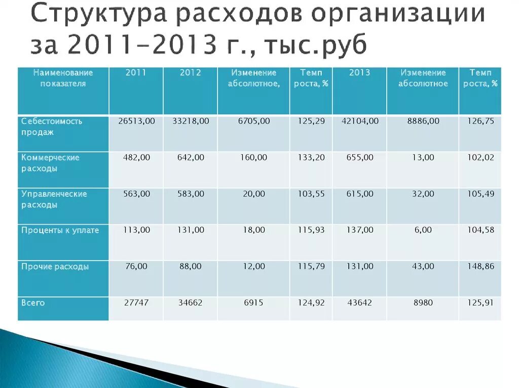 Динамика расходов организации. Структура расходов организации. Анализ структуры затрат предприятия. Структура издержек компании. Структура расходов предприятия.