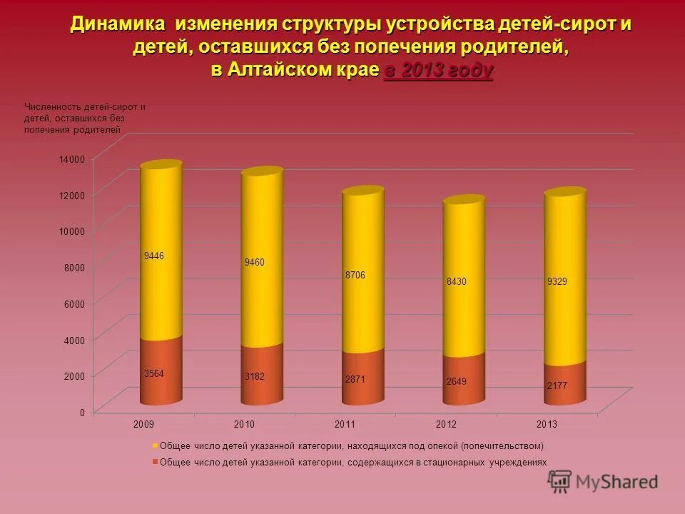 численность детей оставшихся без попечения. количество детей сократилось. дети сироты и дети оставшиеся без попечения статистика. численность детей сирот. дети оставшиеся без попечения родителей статистика.
