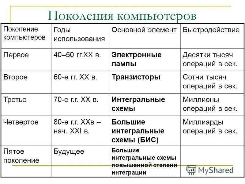 1 поколение годы применения. История персональных компьютеров таблица. Поколения компьютерной техники таблица. Поколения компьютеров. Развитие компьютерной техники таблица.