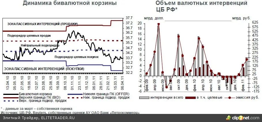 Объем валютных. Бивалютная корзина. Валютный рынок статистика. Объем валютных торгов. Интервенции цб на валютном рынке.