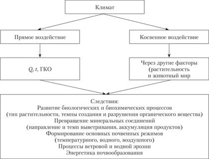 Климат процессы