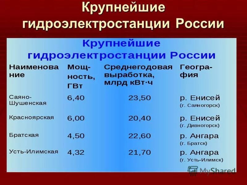 Какие гэс в россии самые крупные. Крупнейшие ГЭС России. Крупнейшие грес Россси. Крупнейшие ГЭС России таблица. Крупнейшая по мощности ГЭС России.