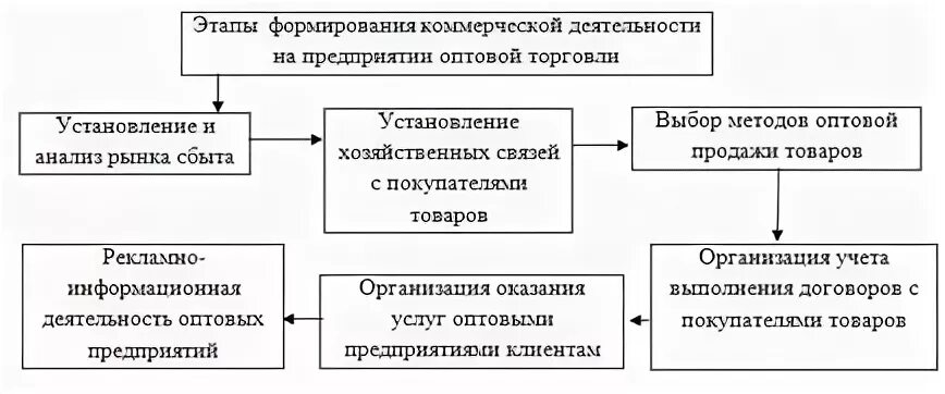 Коммерческий этап