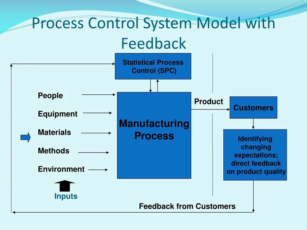 Controlling process. Process Control System. System controlling process. Statistical process Control. Production method