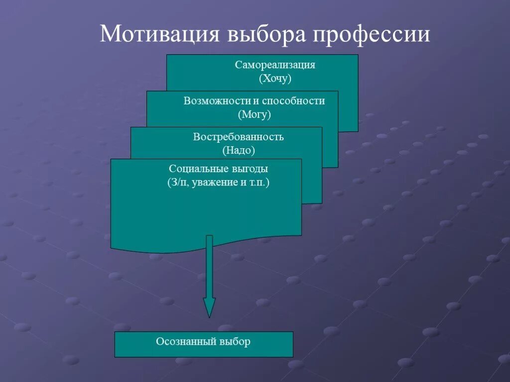 Выбор мотивация. Мотивация выбора профессии. Мотивы выбора профессии. Мотивы выбора профессии социальные. Мотивы выбора педагогической профессии.