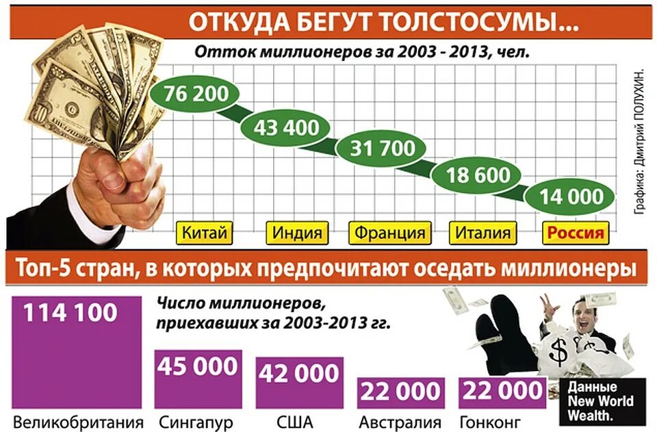 Сколько долларов миллиардеров в россии. График богатых людей. Отток миллионеров. Классификация миллионеров. Стать миллиардером за год.