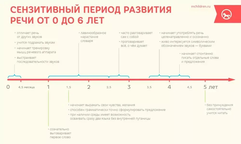 Норма первых слов ребенка