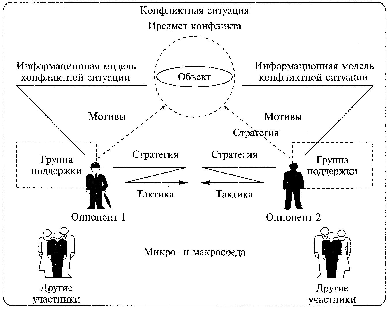 Конфликтная ситуация схема. Структура-схема развития конфликта.. Схема решения конфликта психология. Структура конфликта в психологии схема. Ролевой аспект