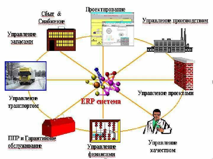 ERP система Mrp схема. Современные ERP системы. Система ERP на предприятии что это. Внедрение ERP системы. Управление системой сбыта