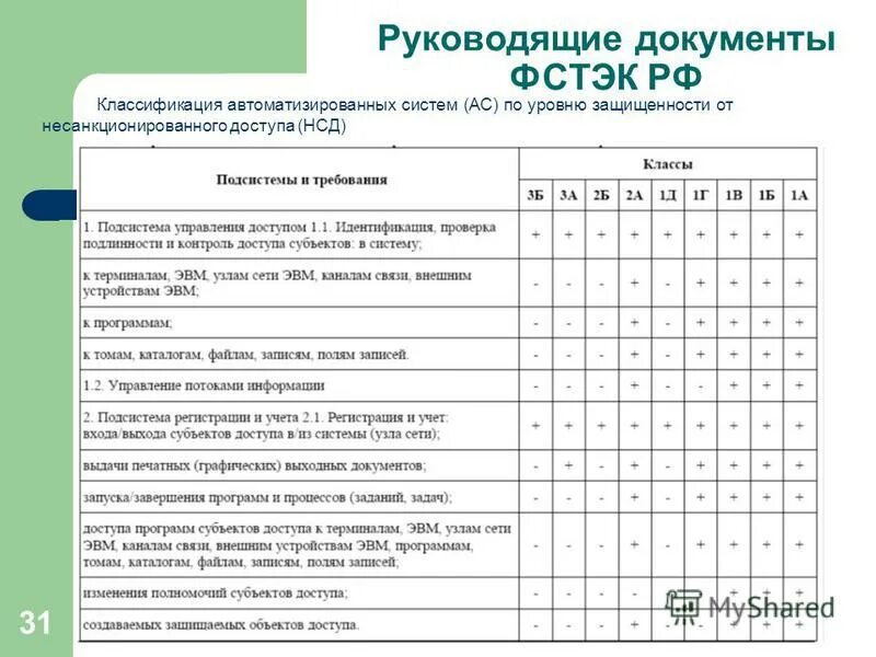 Фстэк уровень защищенности. Фстэк уровень защищенности