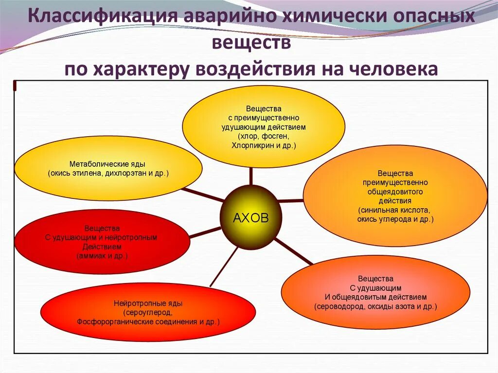 Классификация аварийно химически опасных веществ. Классификация АХОВ. Классификация АХОВ по воздействию на организм человека. Классификация АХОВ по характеру воздействия на человека. Ахов и их воздействие на живые организмы