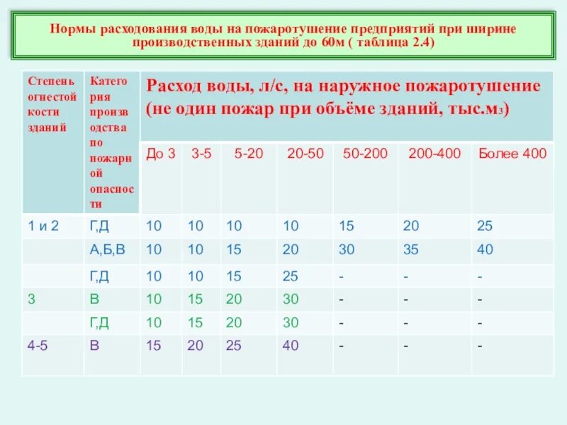 Определить расход воды на пожаротушение. Нормы расхода воды на пожаротушение. Нормы воды на пожаротушение. Расход воды на пожаротушение. Нормы расхода воды на пожаротушение здания.