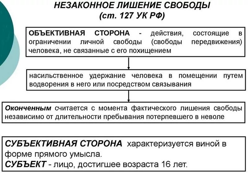Незаконное удержание человека. Ст 127 ук рф состав преступления. незаконное лишение свободы ст 127 ук рф. незаконное лишение свободы ст 127. похищение человека. отграничение от незаконного лишения свободы..