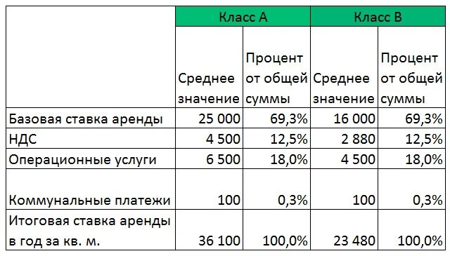 Проценты по аренде помещения. Затраты на офис. Затраты на аренду. Расходы офиса таблица. Расходы на аренду офиса.