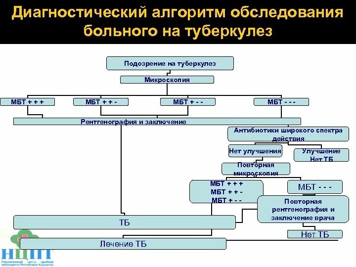 Диагностический алгоритм обследования больного туберкулезом. Алгоритм выявления больных туберкулезом. Алгоритм диагностики туберкулеза. Диагностический алгоритм обследования ребенка на туберкулёз. Центр обследования пациентов