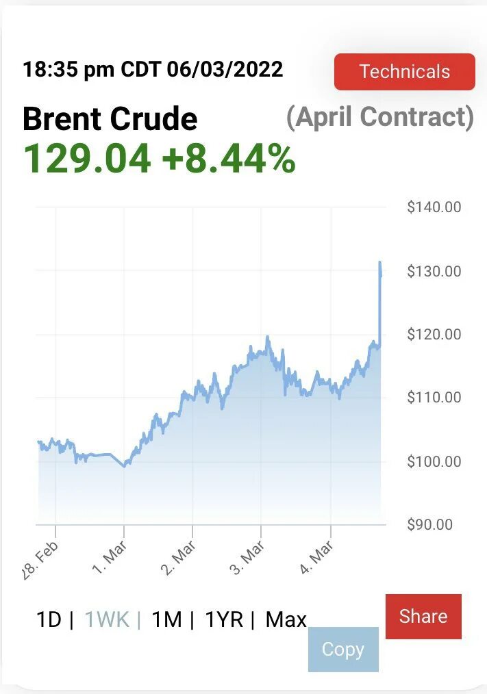 Доллар на бирже сейчас. Нефть цена. Нефть марки Brent. Евро биржа. 1 49 долларов