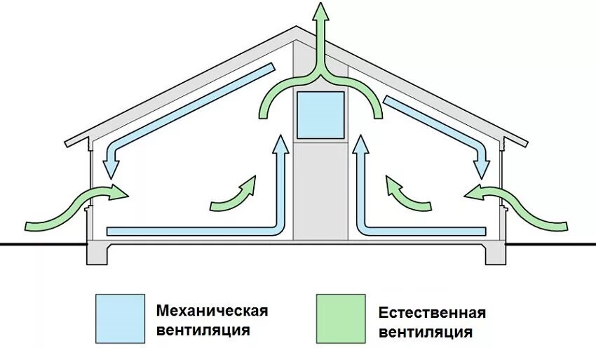 Схемы приточно-вытяжной вентиляции с механическим побуждением. Схема естественной приточно-вытяжной вентиляции. Схема приточно-вытяжной вентиляции в частном доме. Схема естественной приточной вентиляции. Как называются вентиляционные